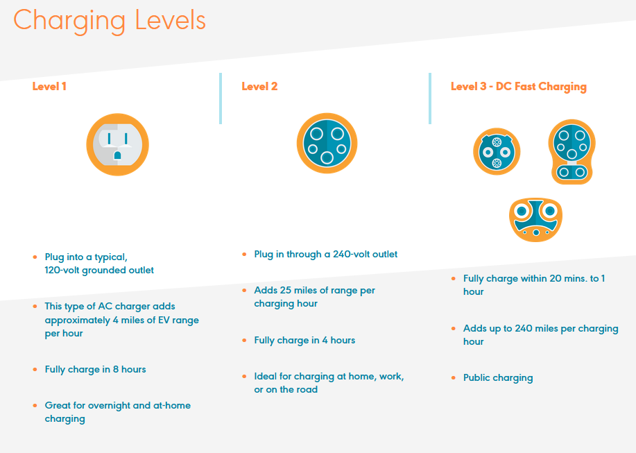 3 levels of charging for electrical vehicles explained