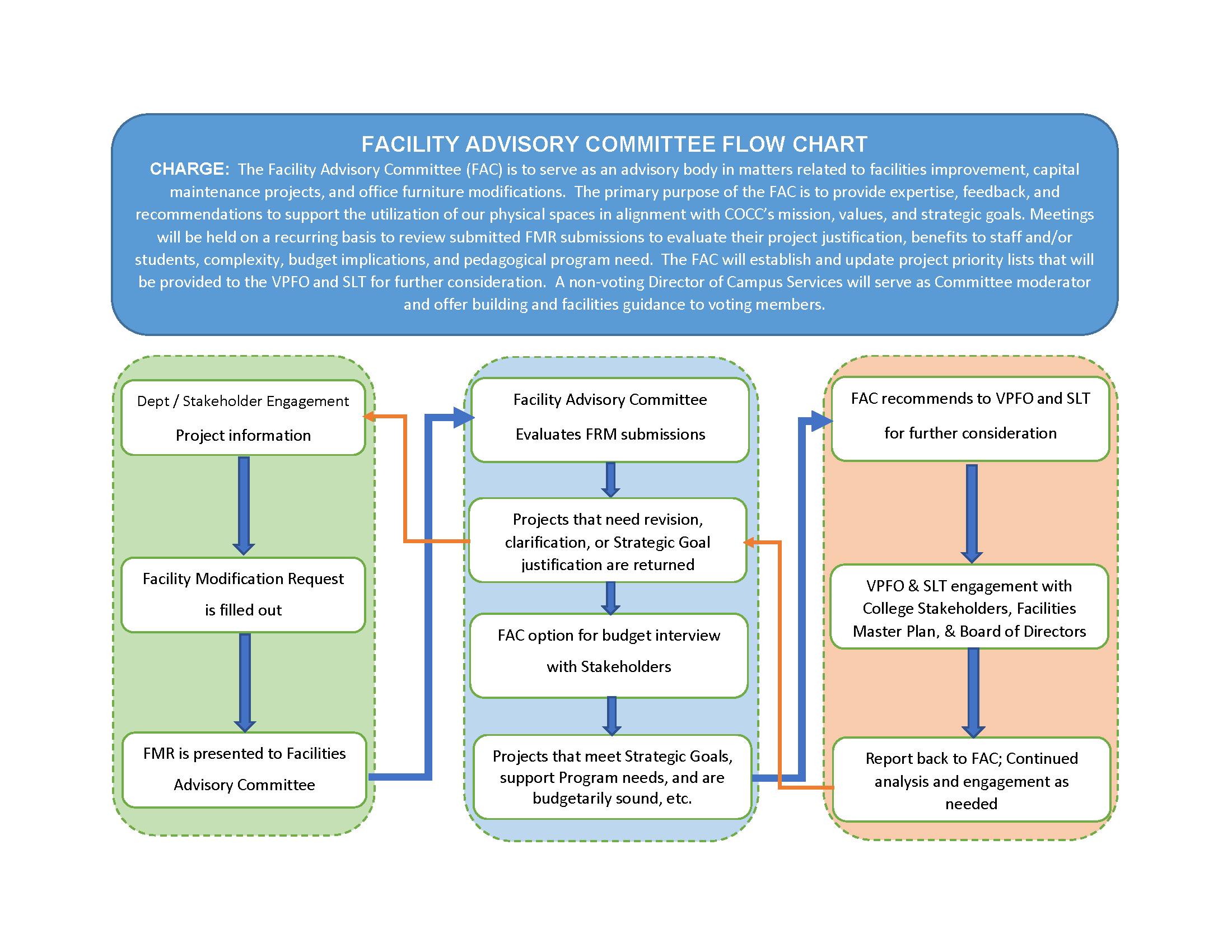 FAC Flow Chart