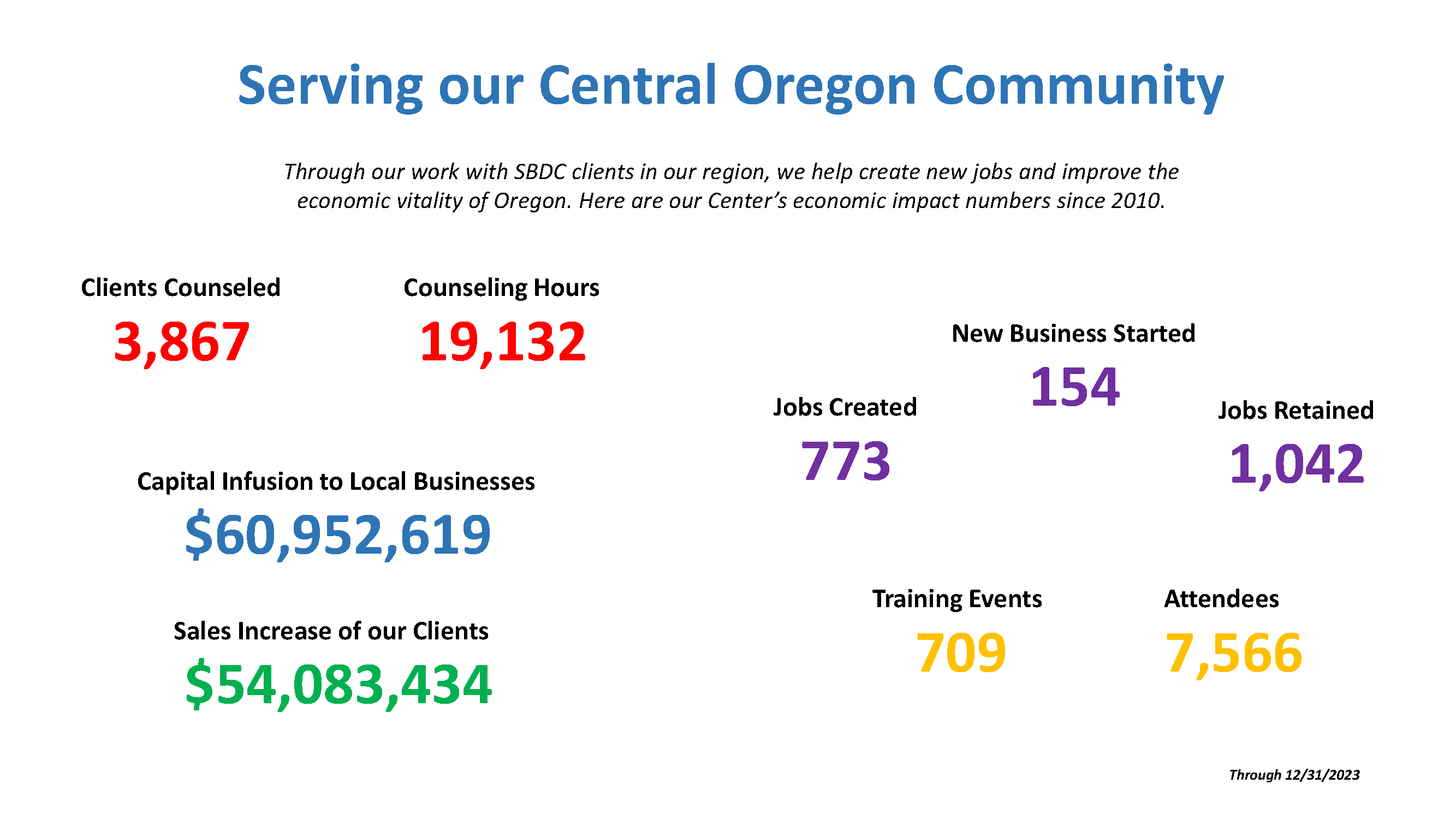 SBDC Community Impact Infographic