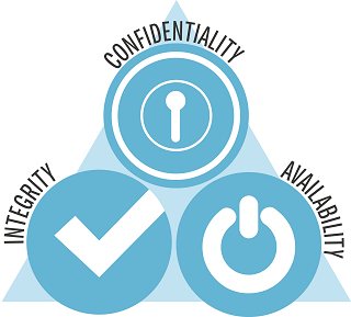 CIA Triad