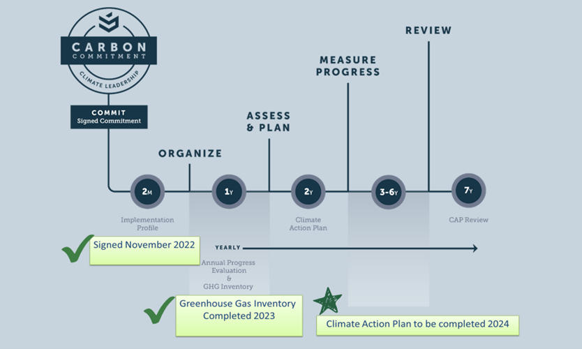 PCLC timeline