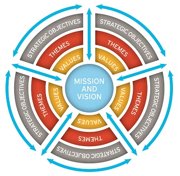 Strategic Planning Circle Graphic 01.12.16