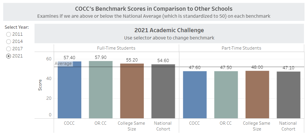 Link to CCSSE results