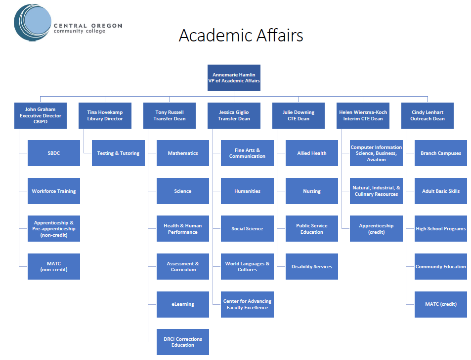 Academic Affairs Organizational Chart