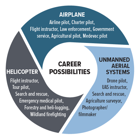 aviation career options