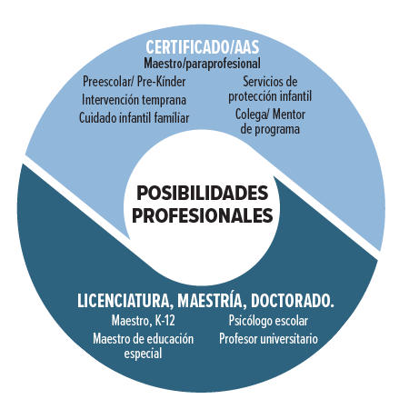 Trayectorias profesionales: educación de la primera infancia (ECE) y educación