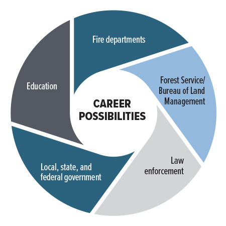 Graduates work in fire suppression, hazardous materials response, public education, investigation, technical rescue, and emergency medical aid.