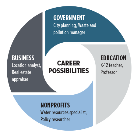 Geography Careers Infographic: Government, Education, Nonprofits, Business