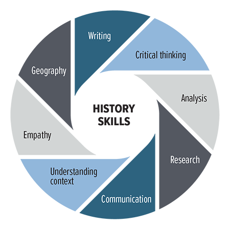 History Careers: Writing, Critical Thinking, Analysis, Research, Communication, Understanding Context, Empathy, Geography