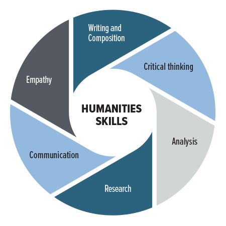 Humanities Skills: Writing and composition, critical thinking, analysis, research, communication, empathy