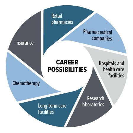 Infographic: Retail pharmacies, Pharmaceutical companies, Hospitals and health care facilities, Research labratories, Long-term care facilities, Chemotherapy, Insurance, Retail Pharmacies